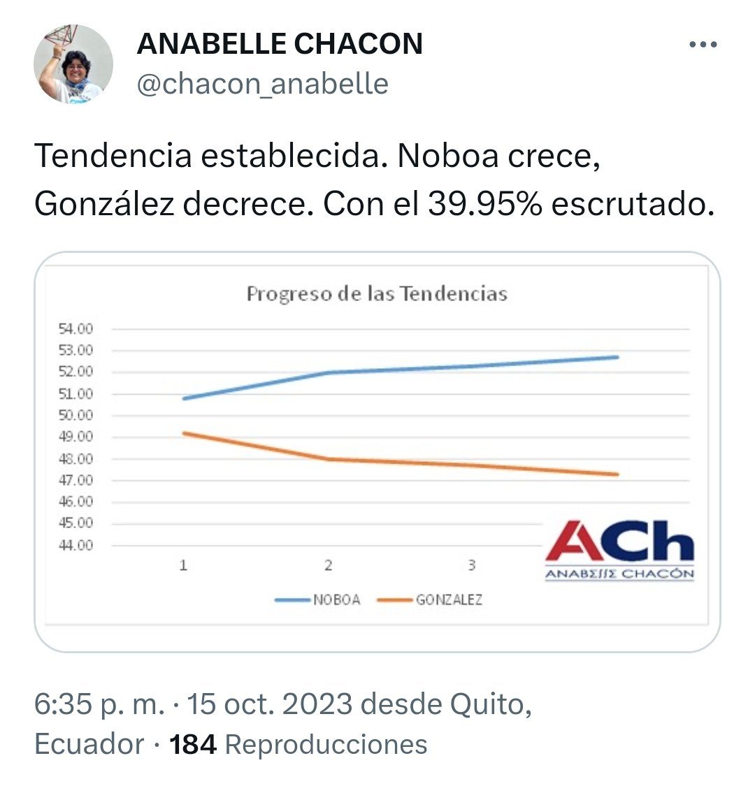 La magister y especialista en Control Electoral, Anabelle Chacón, comparte la tendencia en donde @DanielNoboaOk crece con el 39.95% escrutado.

#EcuadorALasUrnas #EcuadorElige #Elecciones2023Ec