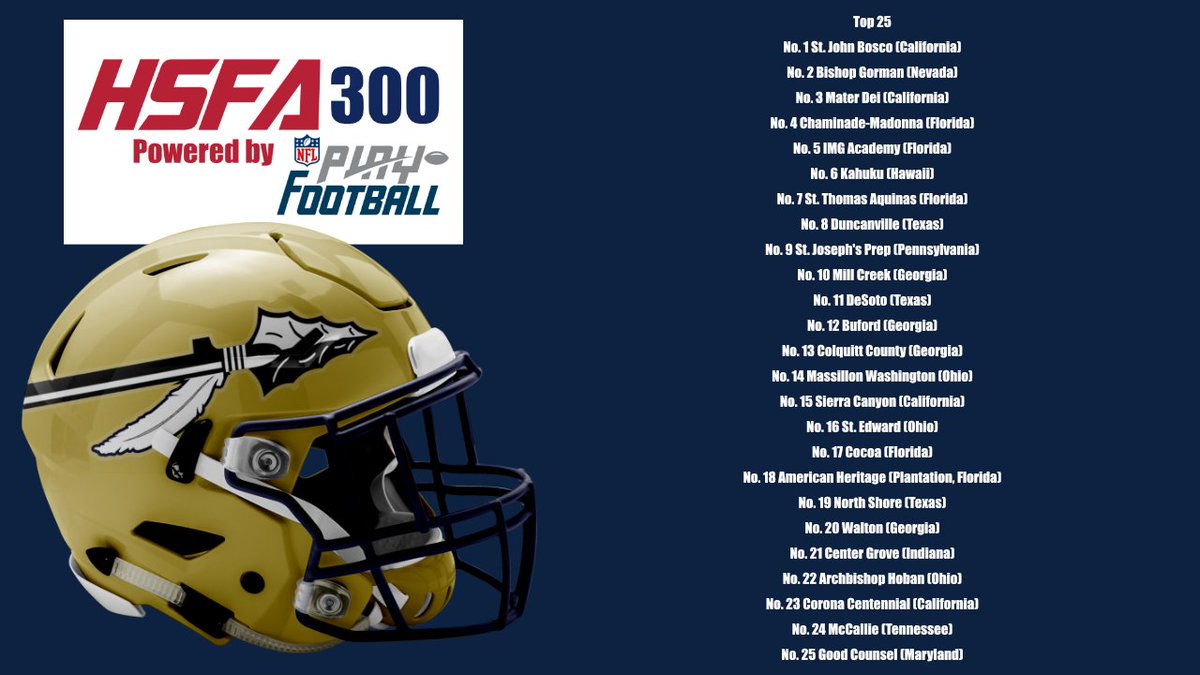 St. John Bosco (California) returns to the top of the High School Football America 300. Story & entire Top 300 at the following link -> bit.ly/3rR1Nyk #playfootball #highschoolfootball