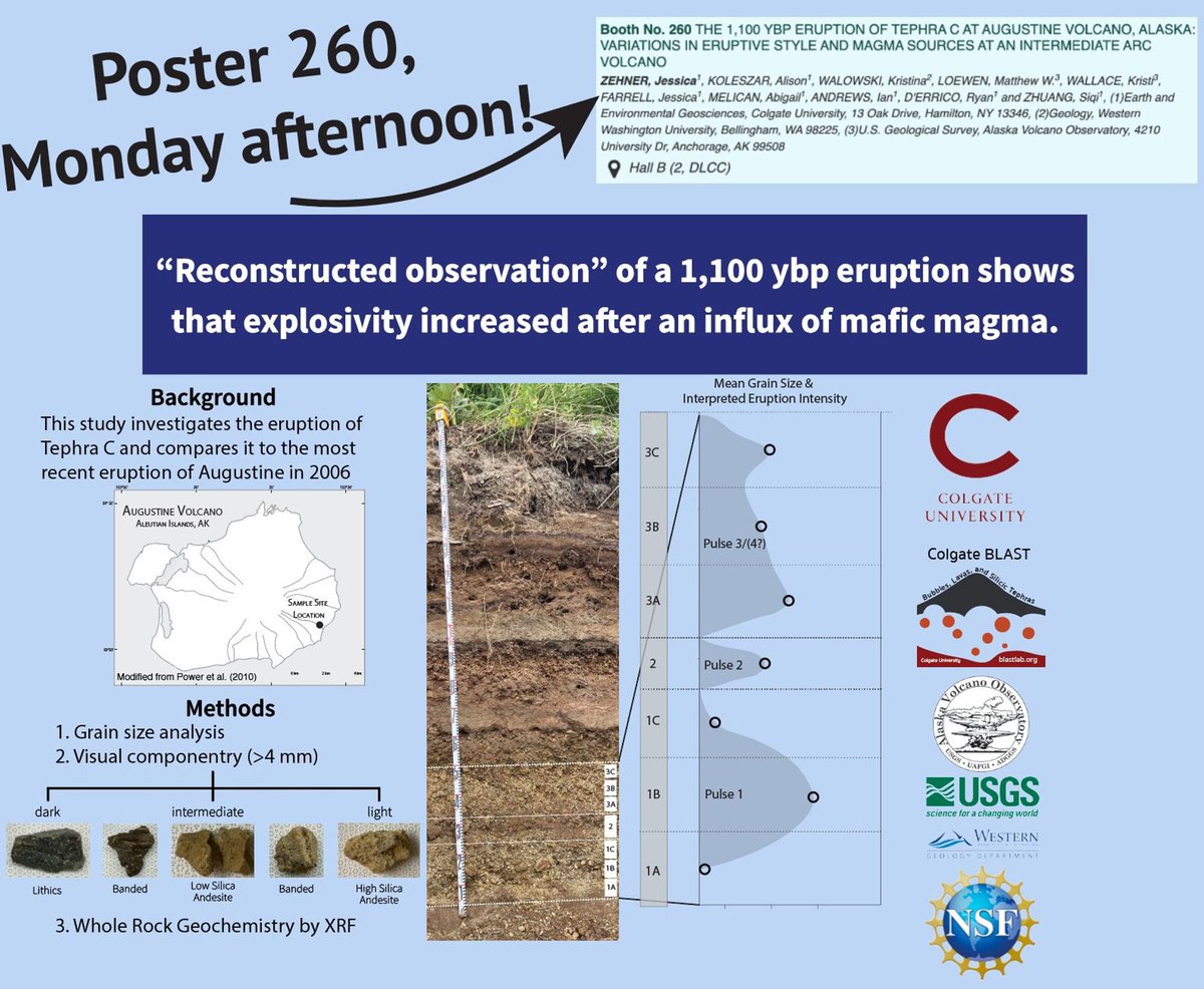 Tomorrow (Monday)!! Come to #GSA2023 posters 260-261 to learn about the explosive personality of Augustine Volcano, presented by awesome undergrads from <a href="/colgateuniv/">Colgate University</a> ! We’ll be there until 6pm— come visit us after the afternoon volc talks!
#geology #geoscience ⚒️ 🌋