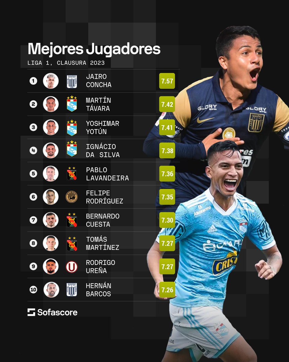 SofascoreLA's tweet photo. 🇵🇪 ¡Estos son hasta el momento los jugadores más valorados de la Liga 1, Clausura 2023! https://t.co/e6CO7wrXuN