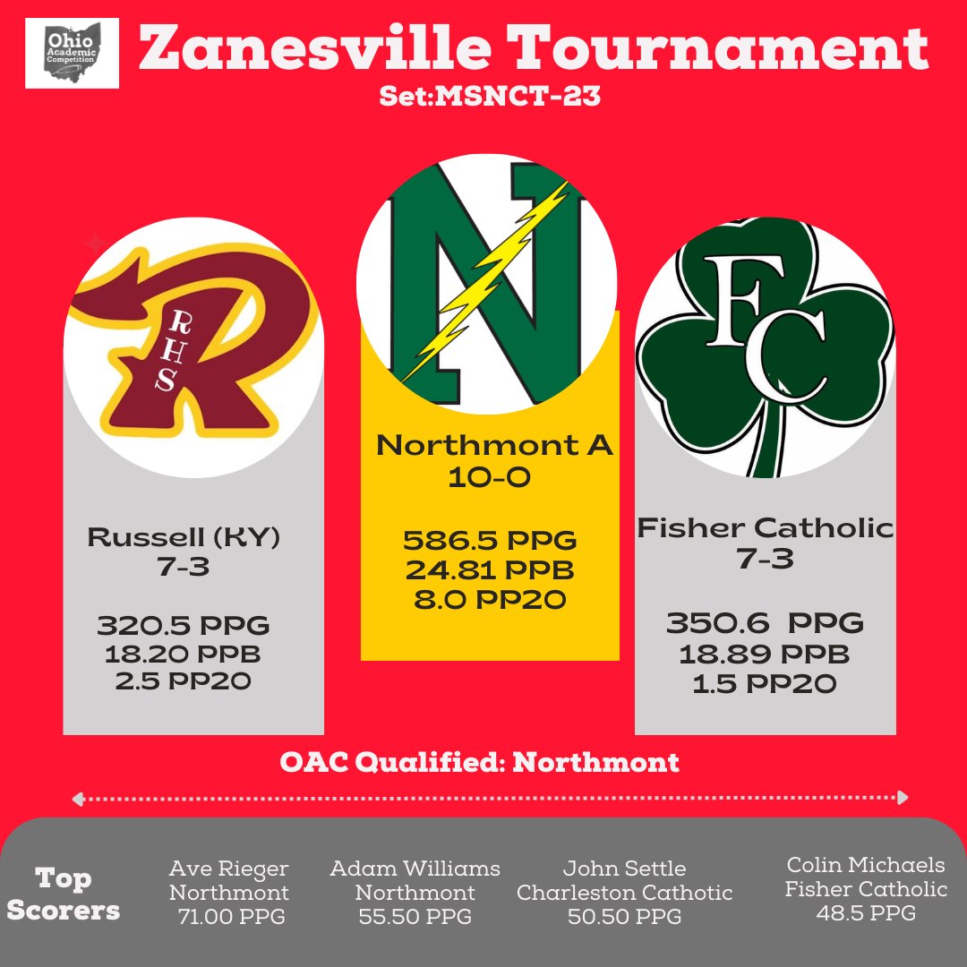 OACCommittee's tweet image. One more result from this weekend. Congratulations to Northmont for sweeping the field at Zanesville