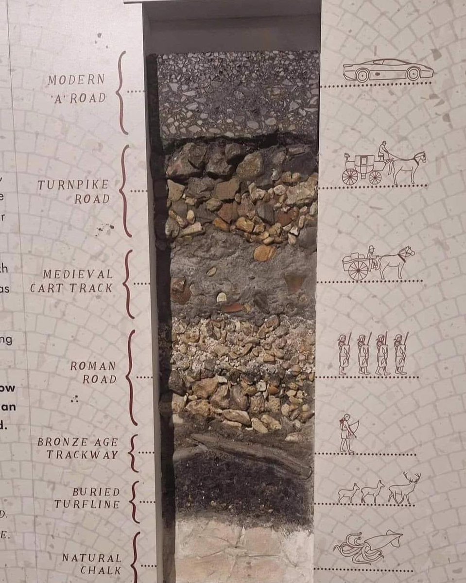 medievalhistory's tweet photo. A slice of ground beneath England’s A303 highway, a route known to Classical scholars as the Roman Fosse Way and to archaeologists as the Harrow Way in the Iron Age 2500 years ago and almost certainly beyond. It passes by Stonehenge. https://t.co/147EL0LpNj