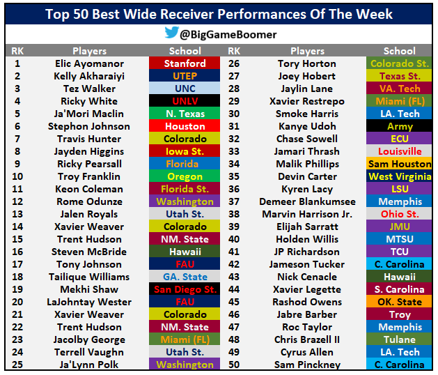 Top 50 Best Wide Receiver Performances Of The Week