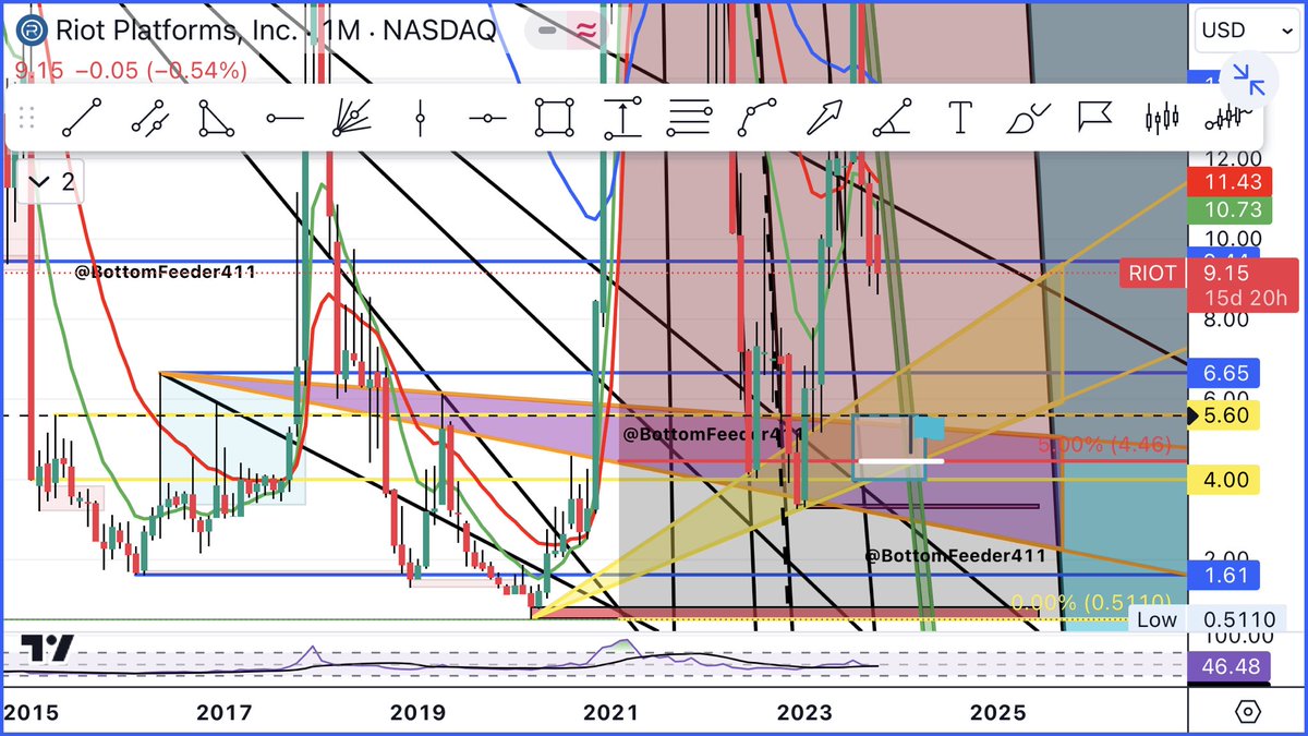 BottomFeeder411's tweet photo. ‼️#RIOT 5,6,7,8 of 12 $RIOT ‼️#XAUUSD #PAX #QQQ #SPX #SPY #IWM #TSLA #AAPL #SHOP #NVDA #AMD #NFLX #GOOG #NIO #COIN #Gold #silv #Trending #LatestNews #charts #chartart #patterns #stocks #mentalhealth #stockmarketnews #StockMarket #bullorbear #maybes #possibilities #fromafriend #hopeithelps #bitcoin