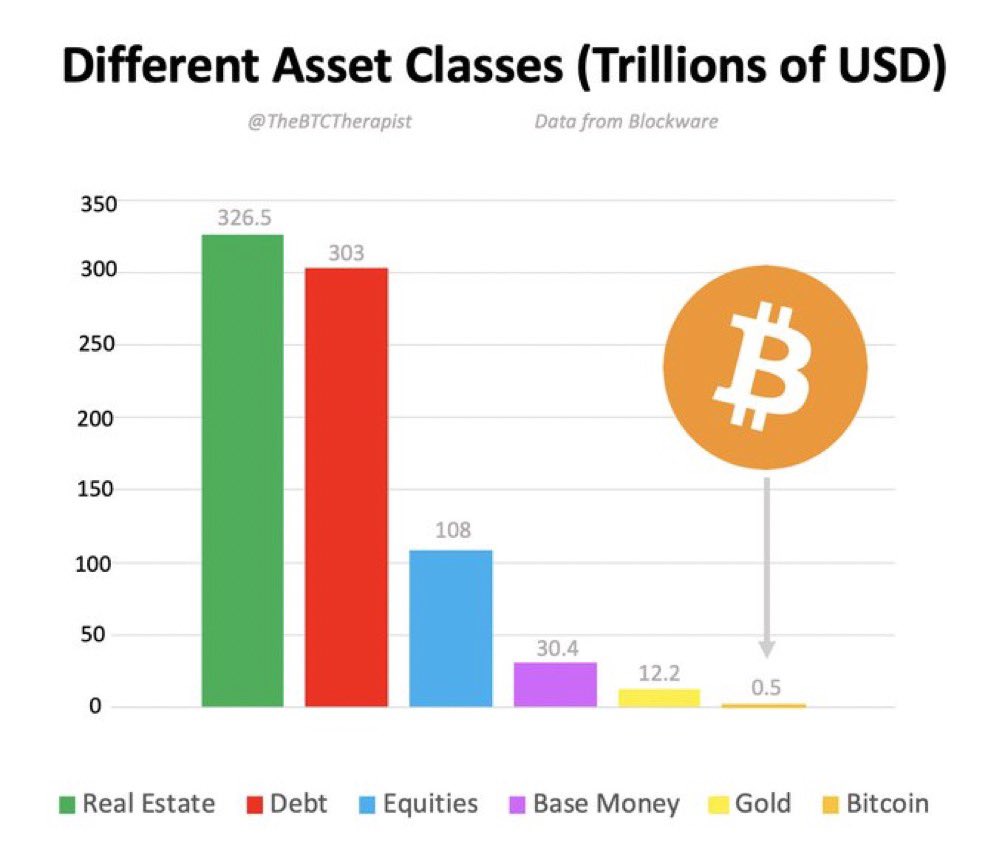 Compared to traditional asset classes #Bitcoin is still small with a market  cap just above $500B