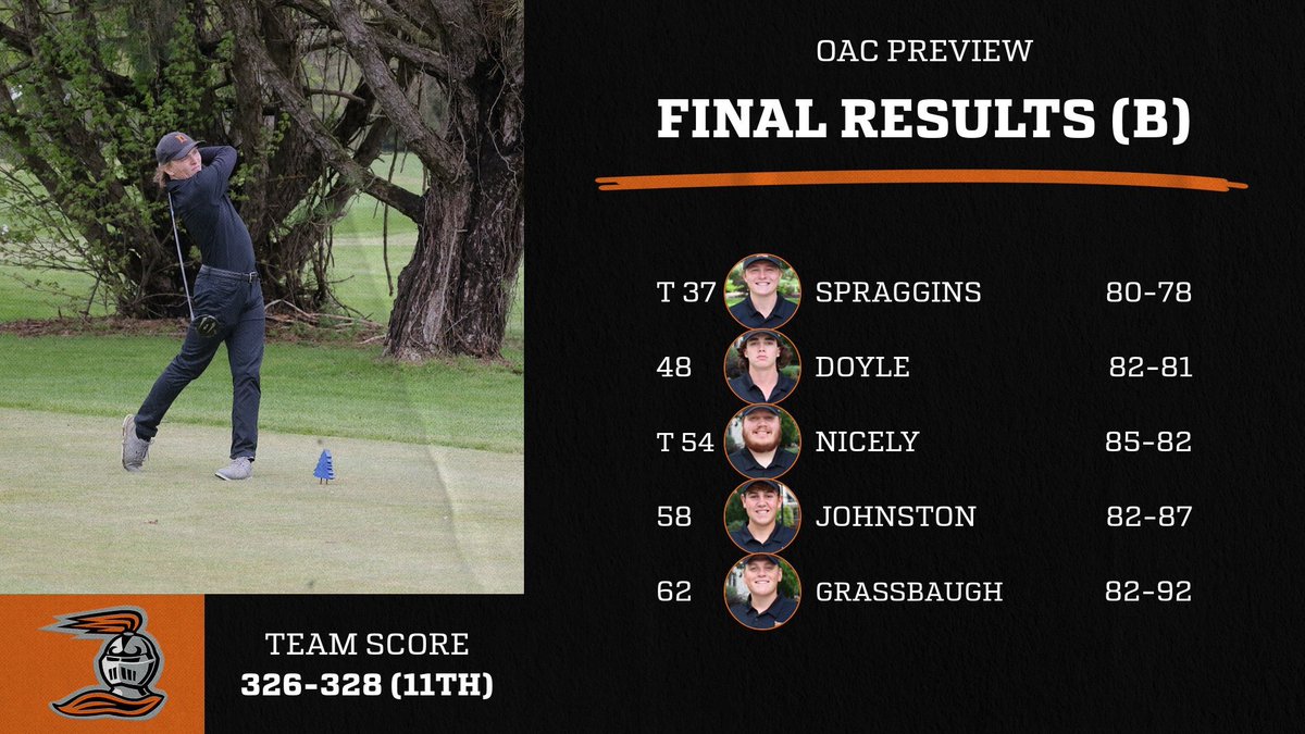 Results from last weekends OAC Fall Preview! Boothman notches a Top 10 and Ferdon follows with a Top 15, shooting -1 in the first round. 

#GoBerg