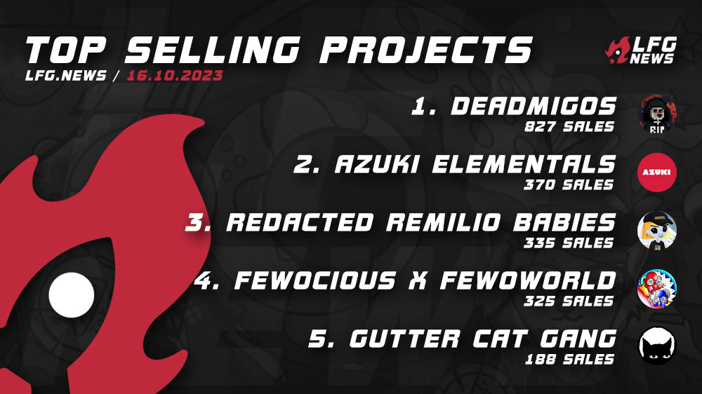 lfgdotnews's tweet image. 14/14 Today’s top projects by sales 💰 16/10 are:

- @Deadmigos_NFT / #Deadmigos
- @Azuki / #azukielemental 
- @REMILIONAIRE / #REMILIONAIRE
- @fewocious / #FewoWorld
- @GutterCatGang / #GutterCatGang

More stats and projects on 🚀 our website!