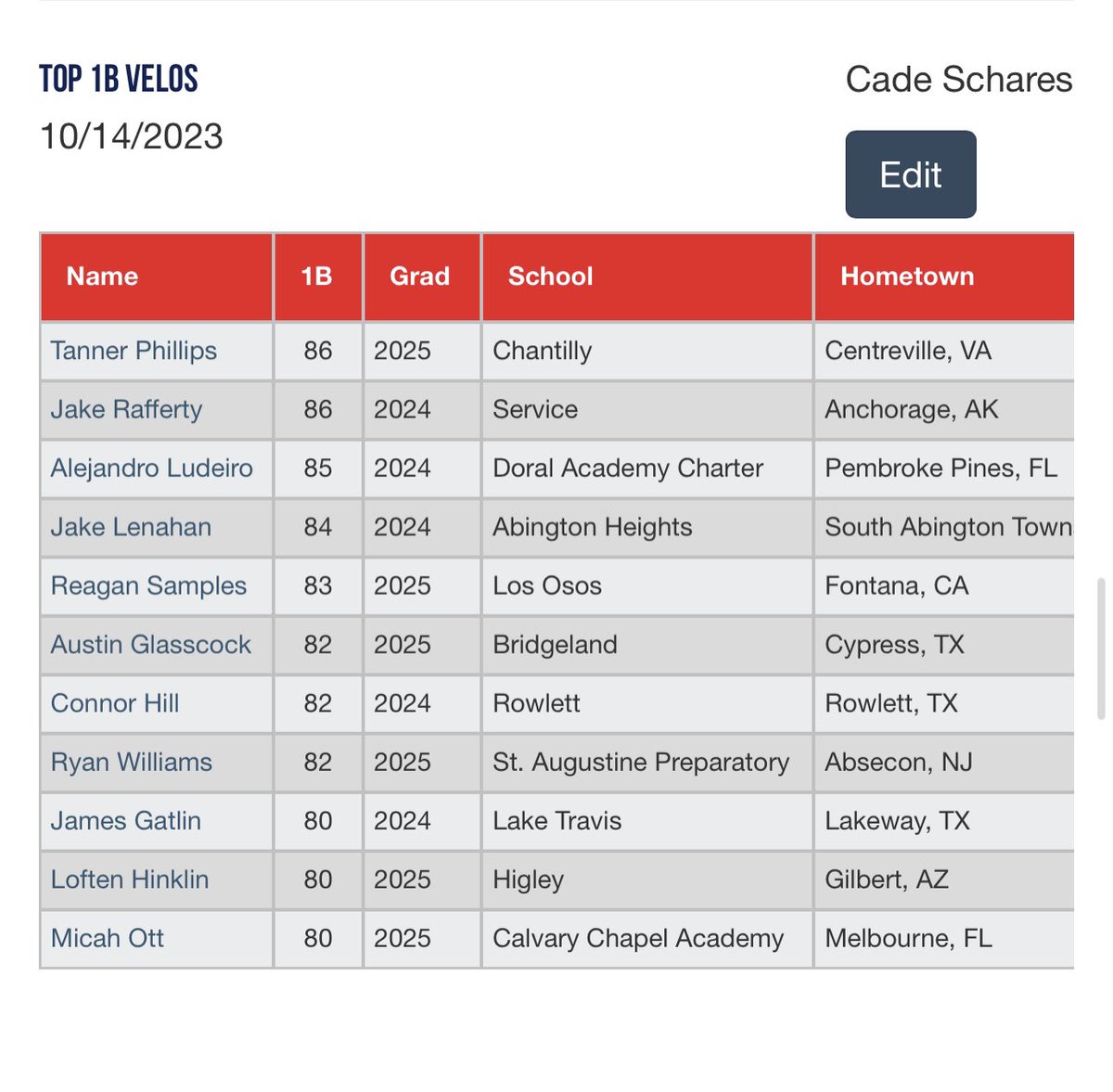 Top OF/IF/1B Velos 
 
2023 High School All State Select Championship (2024/2025 Grads) 

Check out all the blogs here: perfectgame.org/events/EventBl…

#HSAllState