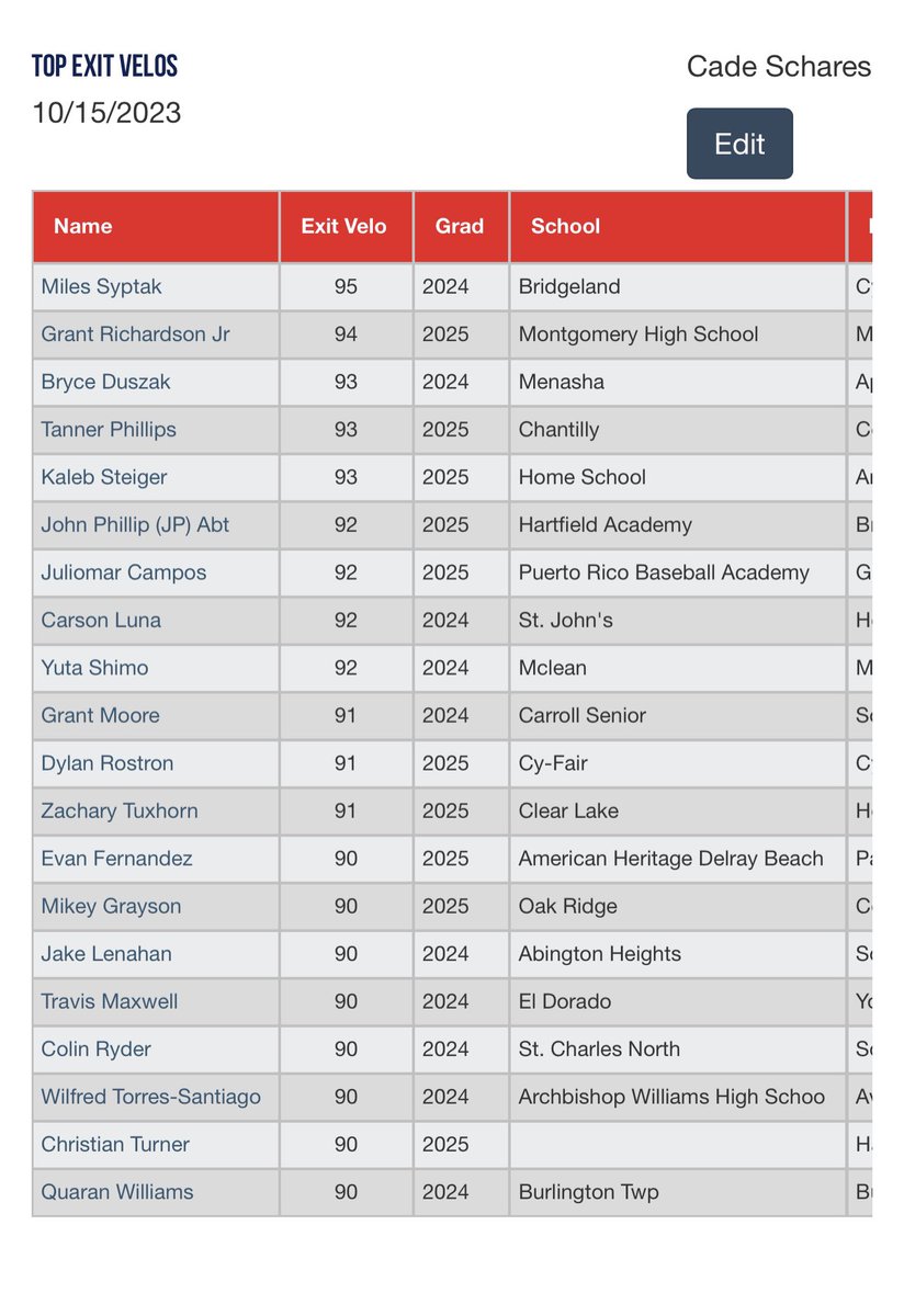 Top C Velos/Pop Times/Exit Velos
 
2023 High School All State Select Championship (2024/2025 Grads) 

Check out all the blogs here: perfectgame.org/events/EventBl…

#HSAllState
