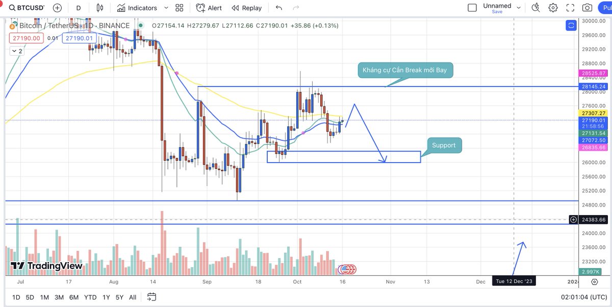 BaoChau1992's tweet photo. $BTC ,#Dom tăng >> Altcoin top SML 

Theo quan điểm cá nhân của mình vẫn kiên nhẫn đừng vội đi #Shopping 

Anh em có Plan nào khác tham khảo cùng nhau thảo luận nhé. 

#HCTRADECOIN https://t.co/iqvcGXIIfc