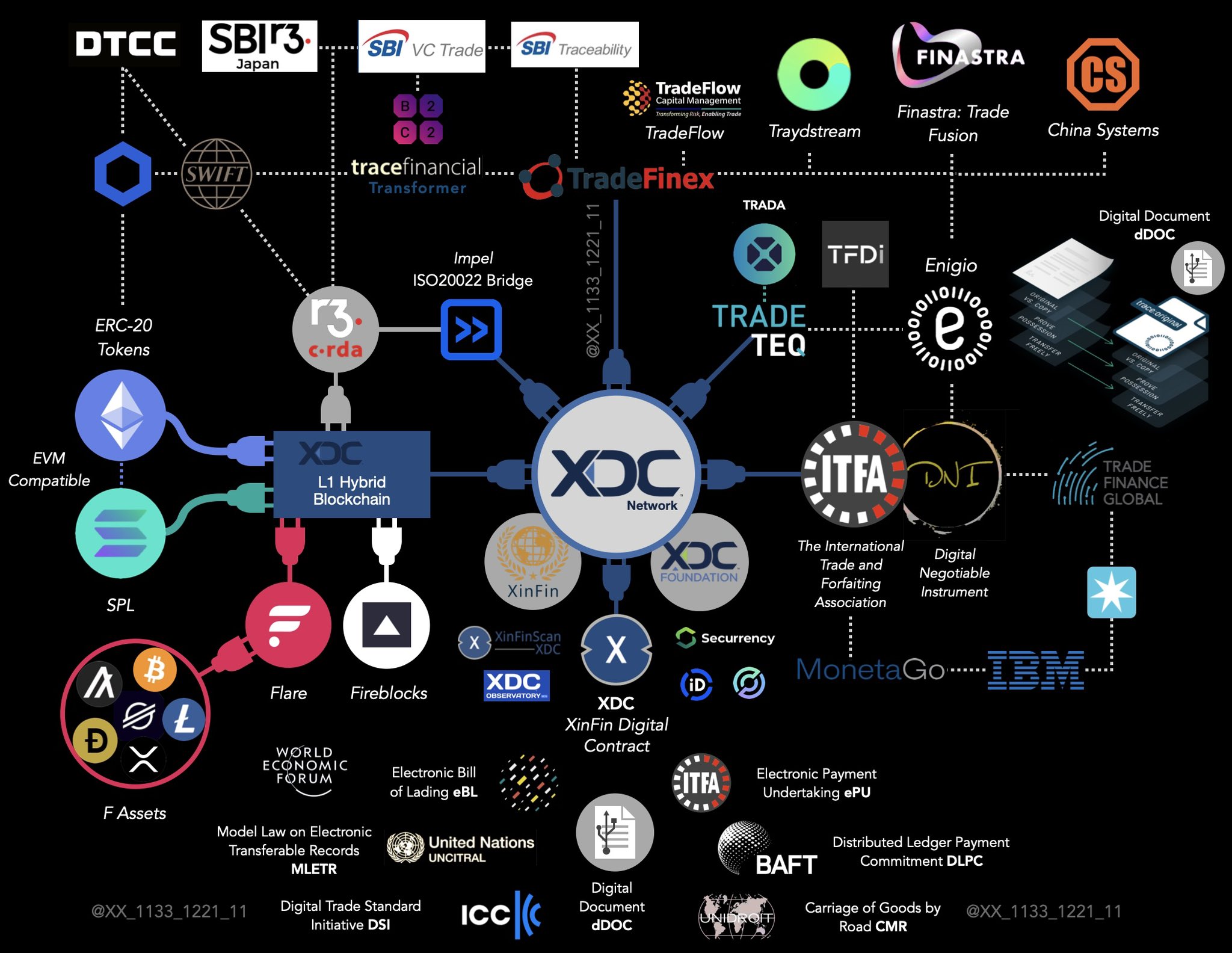 🥖Tokenicer✲⥃⬢ on X: The recent $XDC x SBI partnership brings