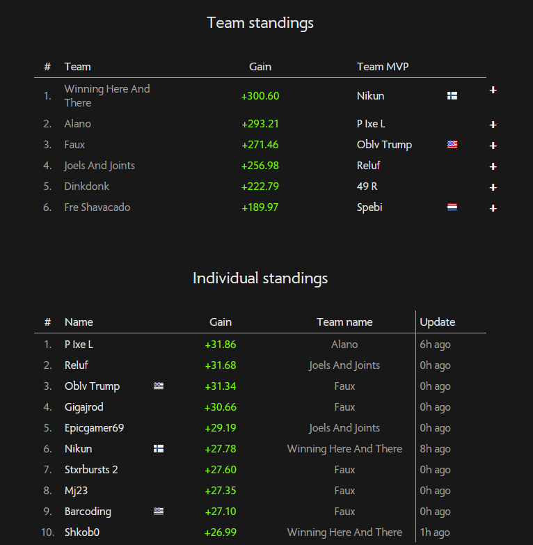LogDogLLC's tweet photo. The final standings from our Fall 2023 bingo. Congrats to DinkDonk once again on taking the W, as well as 2nd place Faux and 3rd place Joels and Joints. Cheers to a great event! #logdog https://t.co/8RUES9yllZ