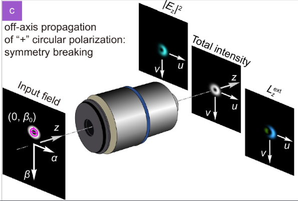 OptoElectronAdv's tweet photo. #OES_highlight Vectorial spin-orbital Hall effect of light upon tight focusing and its experimental observation in azopolymer films https://t.co/GQLXaFXCzF By Prof. #AlexeyPorfirev and #SvetlanaKhonina
#SpinOrbit #HallEffect #OpticalVortex #Polarization https://t.co/mUsOkBycWh
