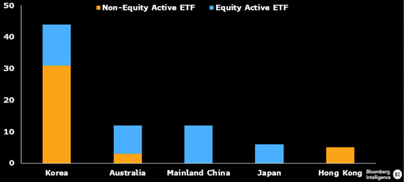 JPMorgan's Lineup of Active ETFs Could Propel Growth in APAC. 74% of mainland China's active ETFs beat their benchmark. Read more here. lnkd.in/gp3SvaYD #bloomberg @_GinaMartinAdam @EricBalchunas @athan_papadas #ETFs #ETF #activeetf #China #investing