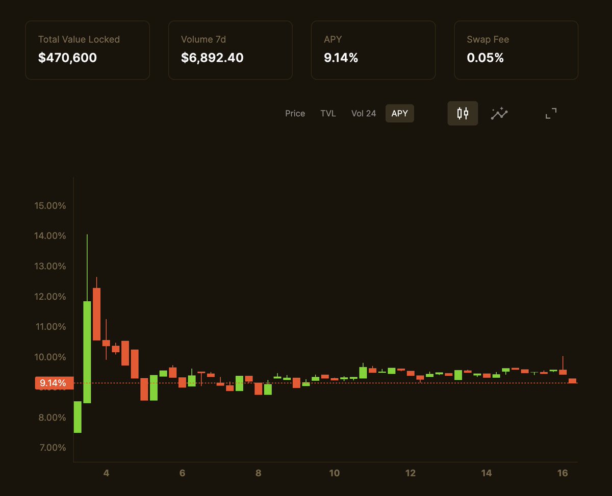 CaviarNine (@caviarnine) on Twitter photo Want to earn more with your LSU tokens on Radix?
The LSU Pool at CaviarNine is yielding at 9.14%
We've upgraded our charts so you can compare it directly with your Validator on #Radix
Learn more about LSU's here:
learn.radixdlt.com/article/what-i…
<a href="/radixdlt/">Radix - Radically Different DeFi</a> Want to earn more with your LSU tokens on Radix?
The LSU Pool at CaviarNine is yielding at 9.14%
We've upgraded our charts so you can compare it directly with your Validator on #Radix
Learn more about LSU's here:
learn.radixdlt.com/article/what-i…
<a href="/radixdlt/">Radix - Radically Different DeFi</a>