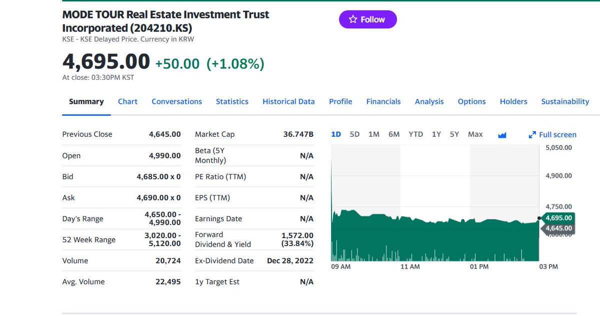 FuturePowerGen's tweet photo. #4TopKoreanREITs #closed #16October2023 at 0.75% with a #DividendYield or #DY of 13.42%

1. #LotteREIT: 1.19%, DY: 7.39%
2. #ModeTourREIT: 1.08%, DY: 33.84%
3. #ShinhanAlphaREIT: 0.33%, DY 6.21%
4. #SKReit: 0.24%, DY: 6.23%

#KoreanREITs #RealAssetsCoop #RCEP #ABS #AsianREITs https://t.co/ICmgbaAriz