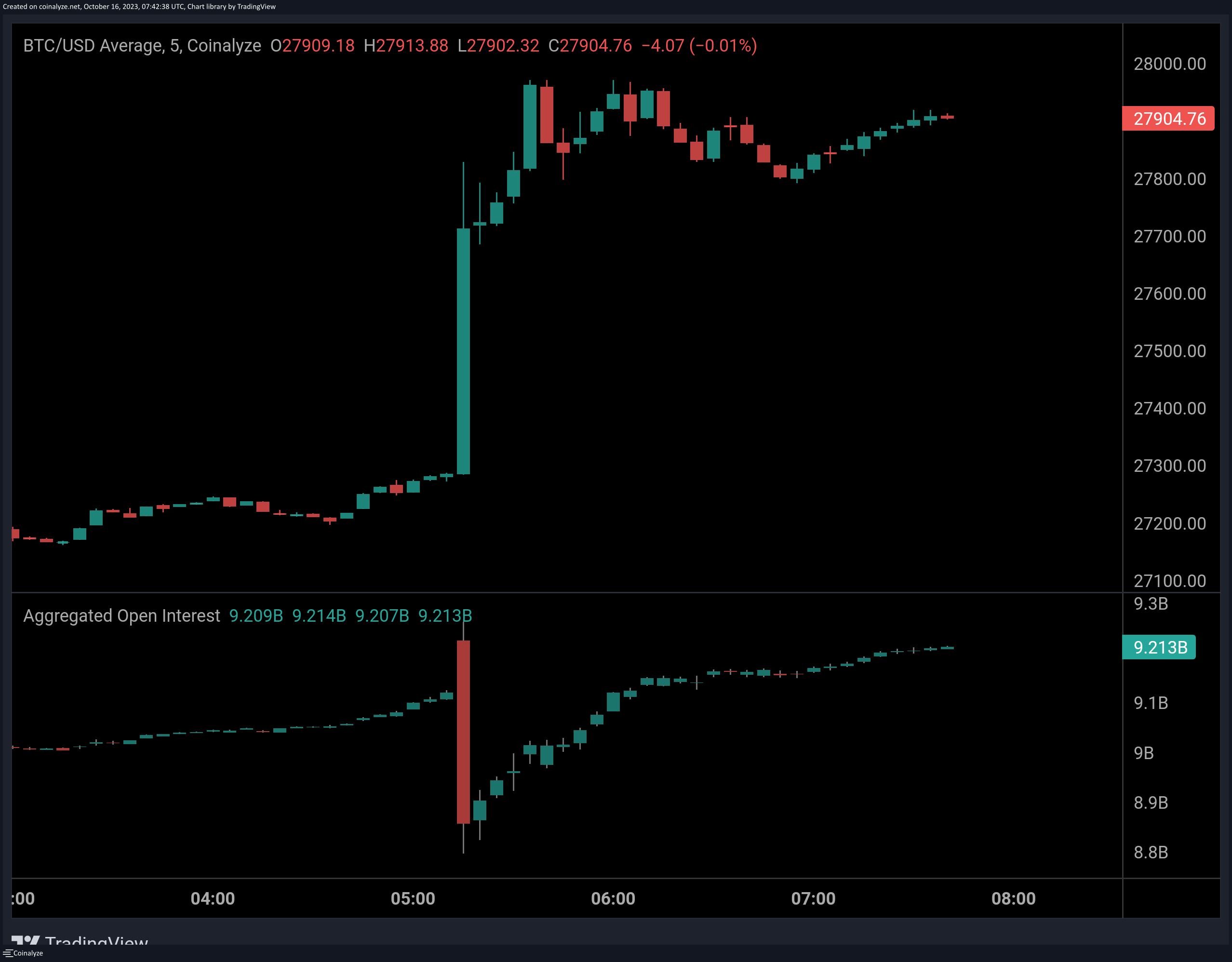 Bitcoin Open Interest