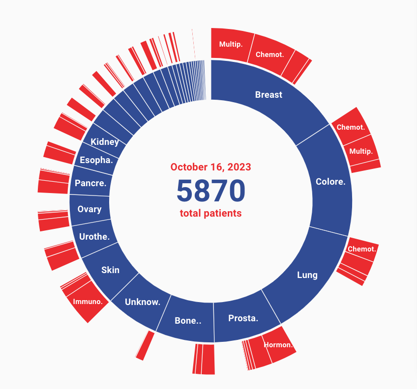 Researchers can more easily find WGS and WTS data on tumor/normal samples in the Hartwig Medical Database with the new catalog. It contains data on over 5,800 patients, including treatment and response data ap.lc/xMzyS @HartwigMedical #cancerresearch #cancergenomics