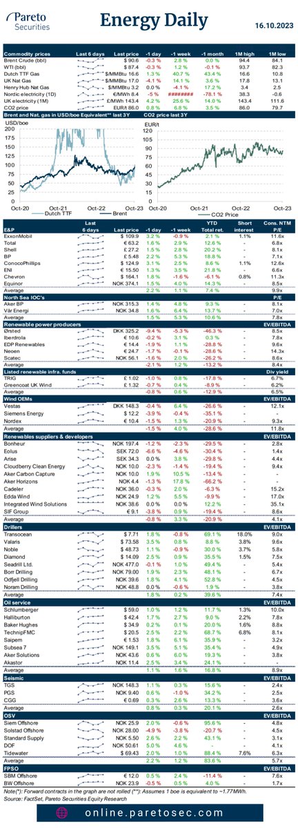 ParetoSec's tweet image. #Energy Daily🛢️♻️

- Aker Carbon Capture $ACC: Awarded pre-FEED for Just Catch application in Sweden

- US onshore: US rig count (finally) increasing + updated US onshore slides

- #PLSV tender in Brazil deferred: Comments on DOF Group $DOFG, Subsea 7 $SUBC and Solstad Offshore