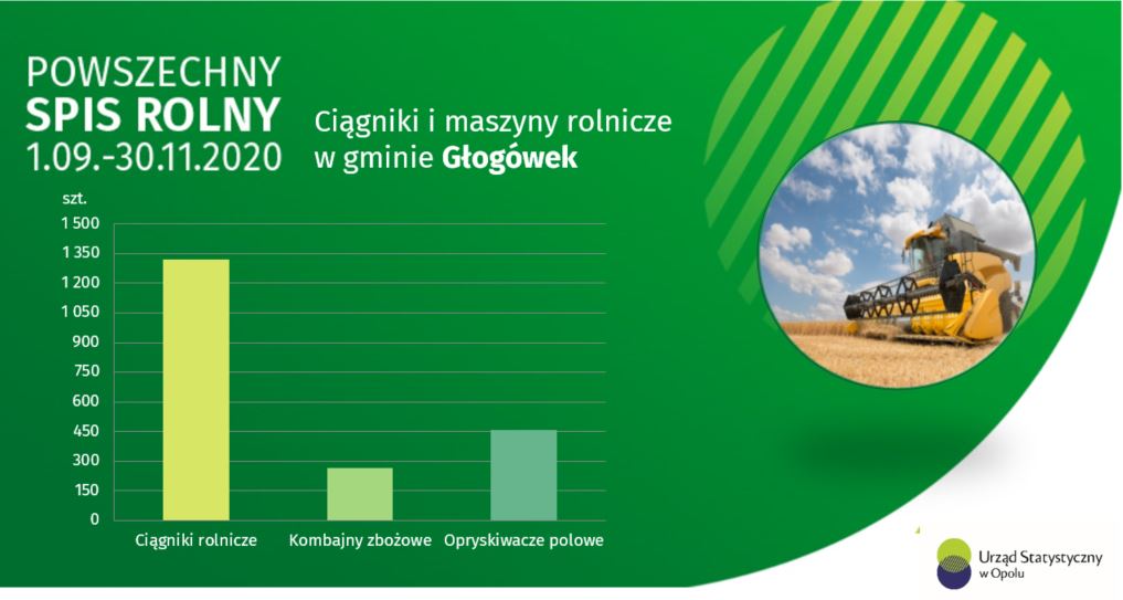 Opole_STAT's tweet photo. Powszechny Spis Rolny to najważniejsze badanie polskiego rolnictwa realizowane raz na 10 lat. 
Dane z #PSR2020 prezentujemy dziś dla gminy Głogówek.
#USOpole #opolskie #Liczysiękażdy #rolnictwo https://t.co/jEdkJBz1LQ