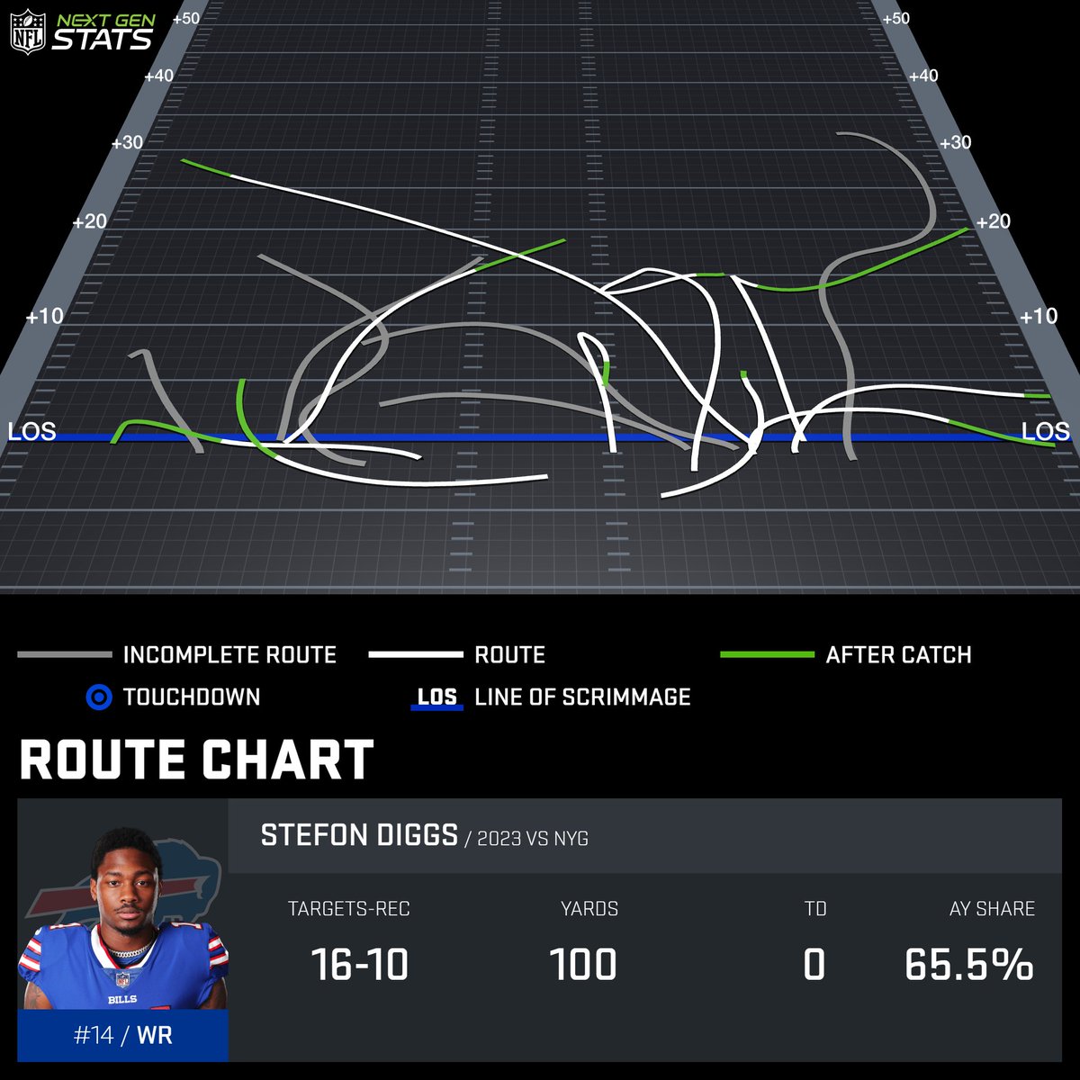 Stefon Diggs finished with a reception on eight different routes while accounting for a season-high 65.5% of the Bills' team air yards.

Diggs was targeted on 53.3% of his routes, the highest target rate in a game this season (min. 20 routes).

Powered by <a href="/awscloud/">Amazon Web Services</a>