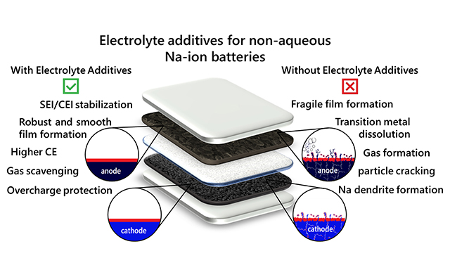 OAE_EnergyMater's tweet photo. 😉Monday's sharing is coming!
🔋📝Title: Fundamentals and perspectives of #electrolyteadditives for #nonaqueous #Naionbatteries
Corresponding to Prof. Linqin Mu and Prof. Lin Ma
Viewing 📎: https://t.co/EQg2lDJFnW
Download 📎: https://t.co/3Dw6yTFsbF
Thanks for reading!🫰 https://t.co/aINLOAkaJw