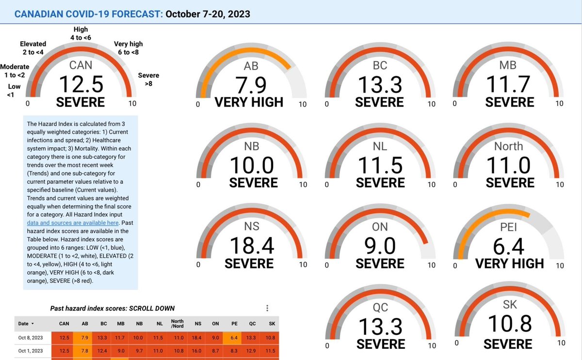 Canadian COVID Forecast : Oct 7-20, 2023 SEVERE: CAN, BC, MB, NB, NL, North, NS, ON, QC, SK VERY HIGH: AB, PEI HIGH: none ELEVATED: none MODERATE: none LOW: none About 1 in 25 people in Canada are CURRENTLY infected.