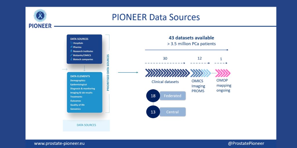 The #ProstatePIONEER team is proud to have gathered > 3.5 mill data sets from #ProstateCancer patients in the PIONEER #BigData Platform! By applying advanced data analytics, we will empower meaningful improvement in clinical practice, #ProstateCancer disease-related outcomes.