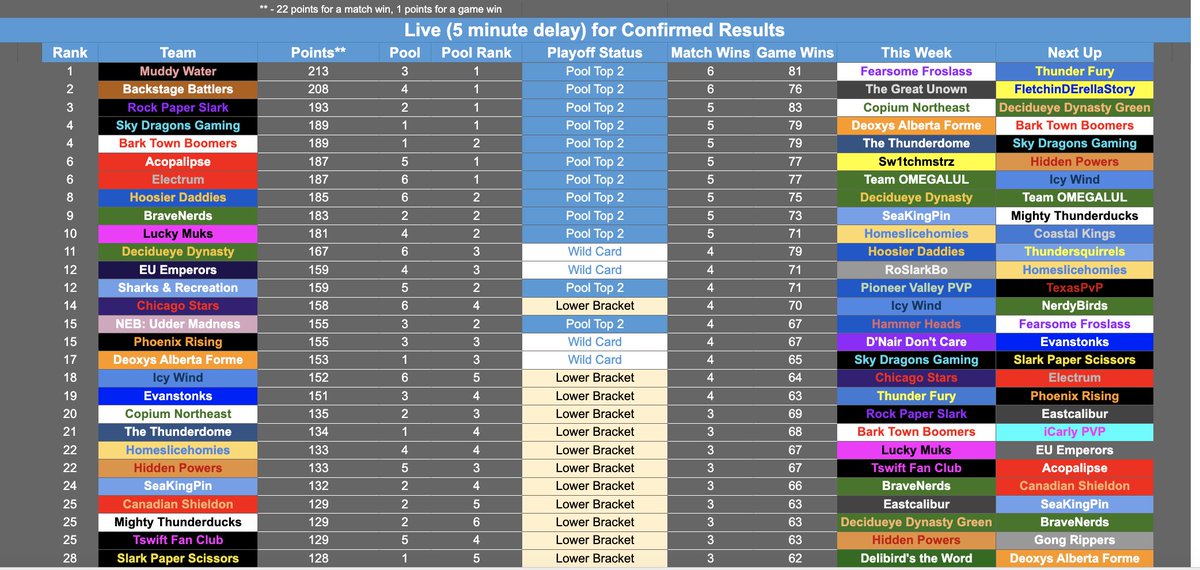 Battle Frontier standings looking intense. Very excited to see who makes it to the bracket section. <a href="/BattleFrontPOGO/">The Battle Frontier</a> thank you for keeping factions alive and all of your efforts.

Shameless shoutout for our massive Pool 1 victory <a href="/barktownboomers/">Bark Town Boomers</a> :) LFG!