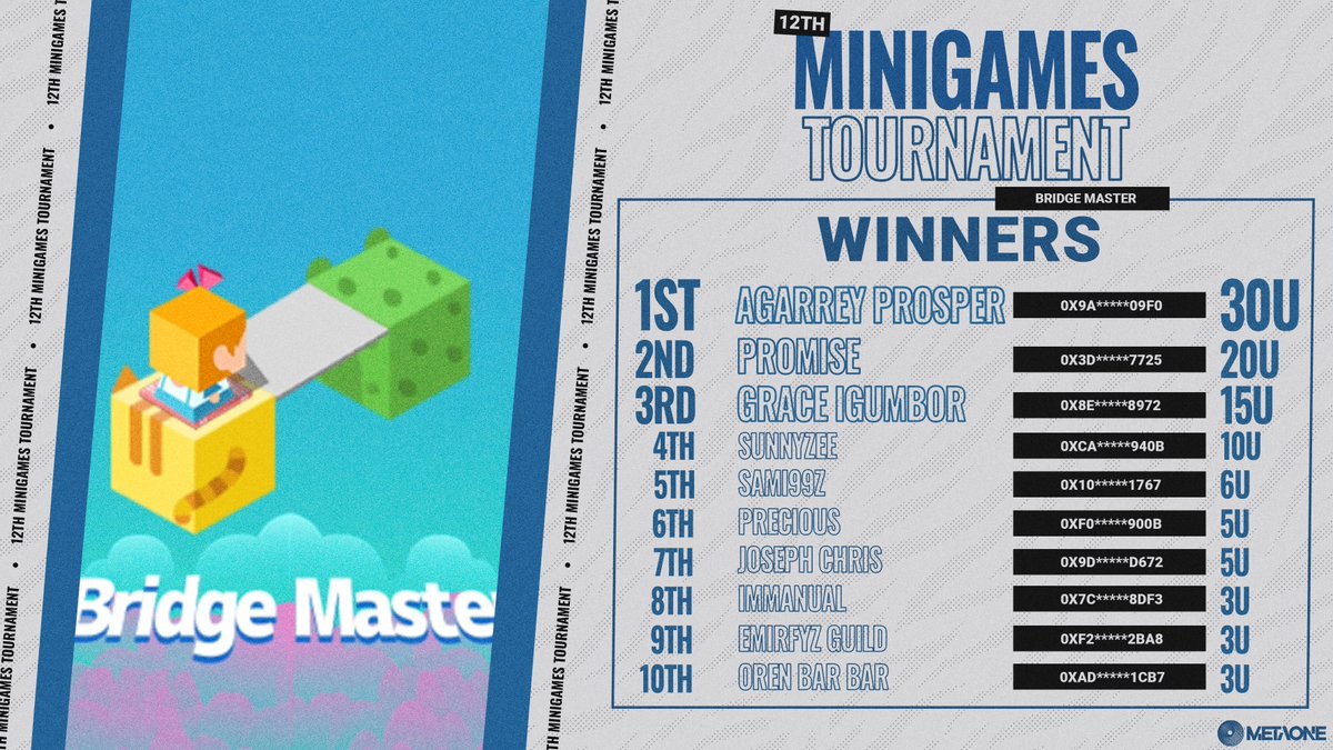 Metaone_world's tweet photo. Just witnessed an intense game of Bridge Master! 🎮🏆

Congrats to all, especially the top 3 Masters:

1. Agarrey Prosper 🥇
2. Promise 🥈
3. Grace Igumbor 🥉
Your scores are impressive! Keep up the good work. #MetaOneMGTBridgeMaster  #Result #BridgeMaster https://t.co/Hz9dVZfL0E