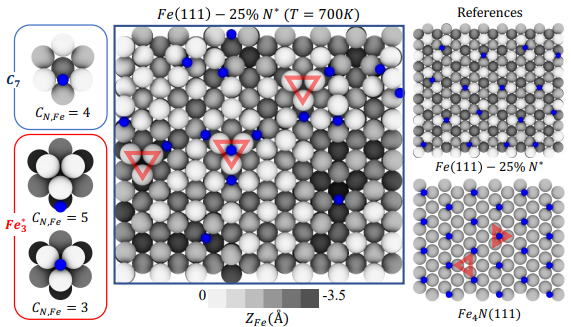 Check out our recent work where we address the Nitrogen poisoning in Haber-Bosch catalysis at operando conditions. Comments and feedback are appreciated.
<a href="/GroupParrinello/">Parrinello Group</a> 
<a href="/LuigiBonati/">Luigi Bonati</a> 
Simone Perego
#catalysis #haberbosch #compchem 
chemrxiv.org/engage/chemrxi…