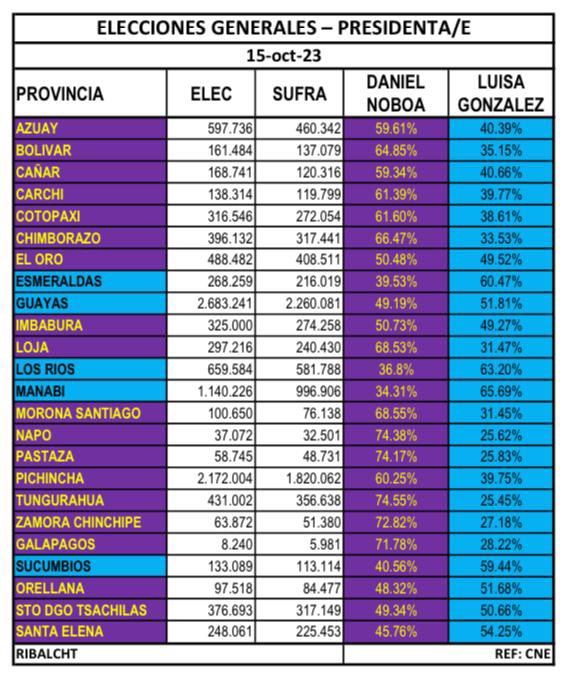 EnVozAlta's tweet photo. Donde reinan los naRCos, gana la RC. No es casualidad, es complicidad. https://t.co/7YKH47rHjy