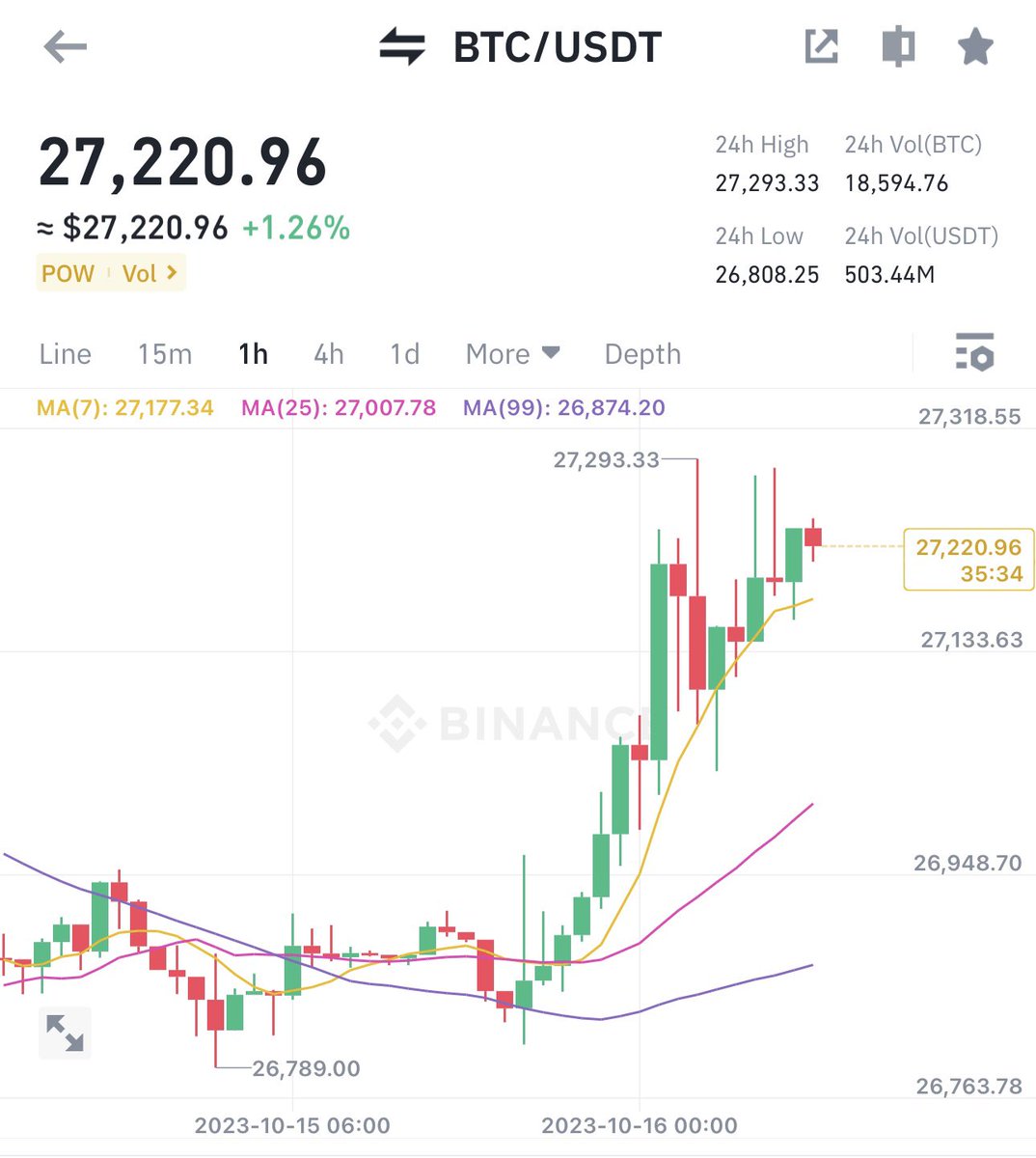 Alpha_p1ps's tweet photo. ๐ Good Morning with bullish #BTC
Bitcoin just crossed $27000.
Share your next target for #Bitcoinโคต๏ธ
#GoodMorningBitcoin #BTCbullrun #BitcoinPriceSurge #27000Bitcoin #BitcoinTargets #CryptoMorning #BTCNextTarget #BitcoinBreakthrough #CryptoBullish #BitcoinAllTimeHigh https://t.co/rcFedd7Czd