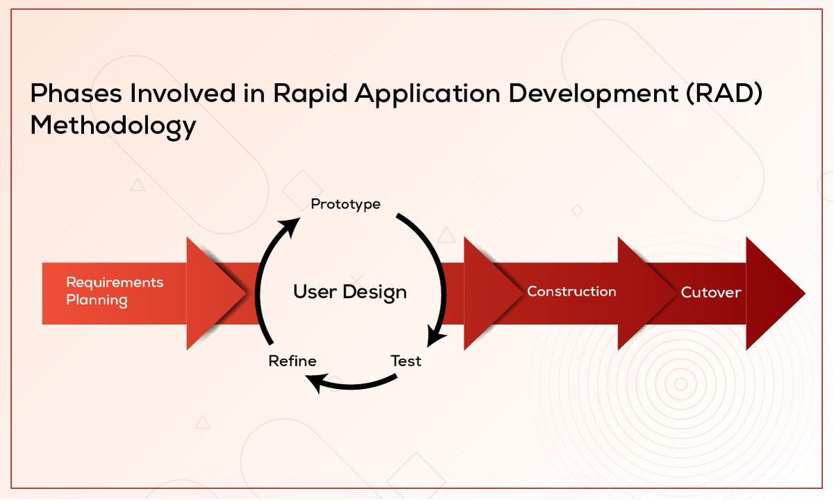inspirisys's tweet image. Explore the dynamic journey through the phases of #RapidApplicationDevelopment (RAD) in our blog. Read our blog now and embark on a transformative journey towards accelerated application development.
Explore now - buff.ly/3U6Q5cE
#softwaredevelopmentmethodology
