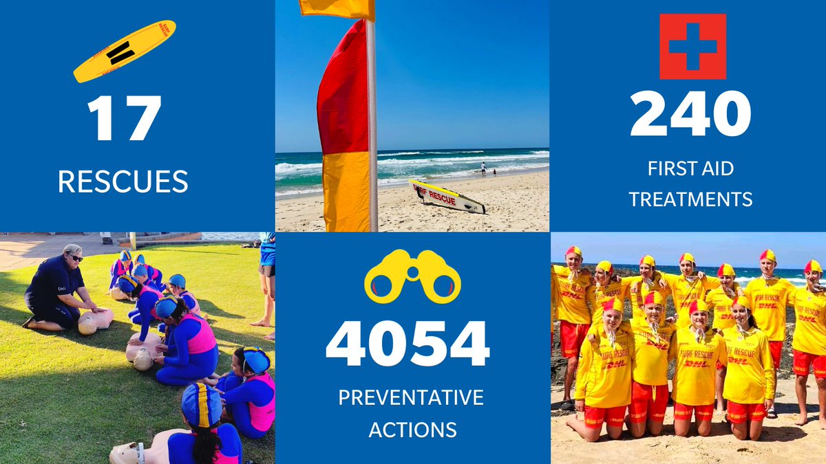 With an attendance of 200,511 across our Queensland beaches, Lifesavers and Lifeguards performed 4,054 preventative actions, 17 rescues and 240 first aid treatments.
Stay safe and remember to always swim between the red and yellow flags ❤️💛

#redandyellow #thisislifesaving