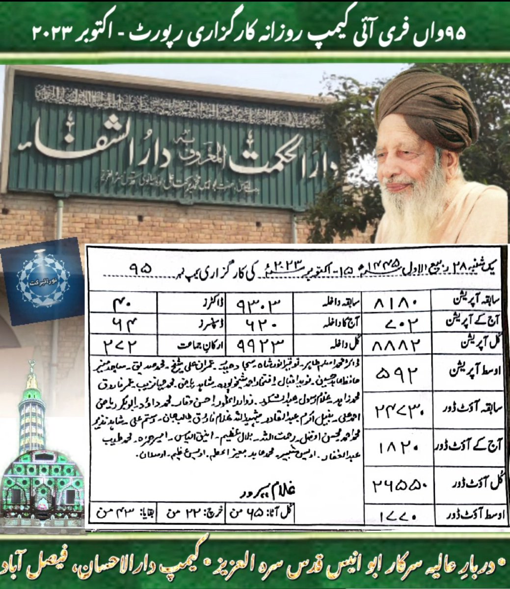 دنیا کے سب سے بڑے فری آئی کیمپ فیضان فیض تاجدارِ اقلیم فقر سرکار ابو انیس محمد برکت علی لدھیانوی قدس سرہ العزیز کیمپ دارالاحسان سمندری روڈ فیصل آباد پنجاب پاکستان
جہاں پیدائشی نابینا کے بھی آپریشن ہوتے ہیں ڈیلی رپورٹ 15اکتوبر 2023