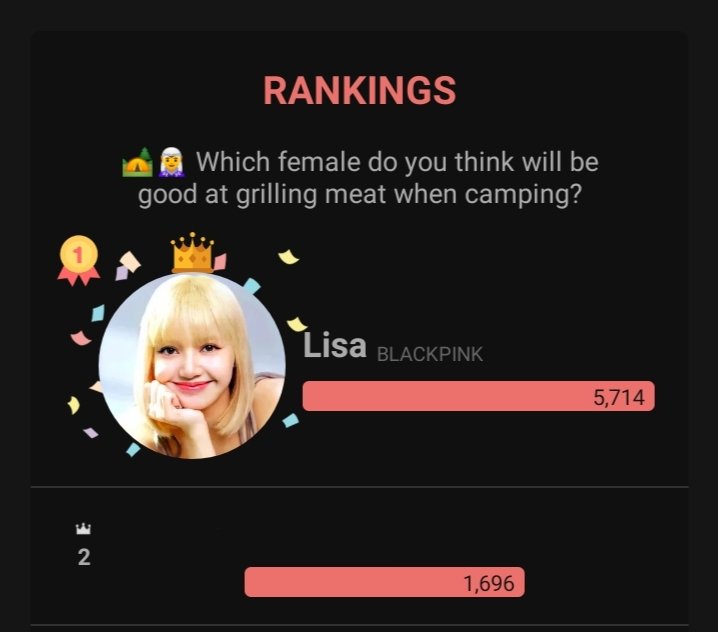 forlalisa_th's tweet image. CHOEAEDOL PICK 🆕

🏕️🧝‍♀️ Which female do you think will be good at grilling meat when camping  ?

1. #LISA 5,714
2. ______ 1,696 

• Ends on 18/10/23

#LISA #LALISA #MONEY #SHOONG #SG