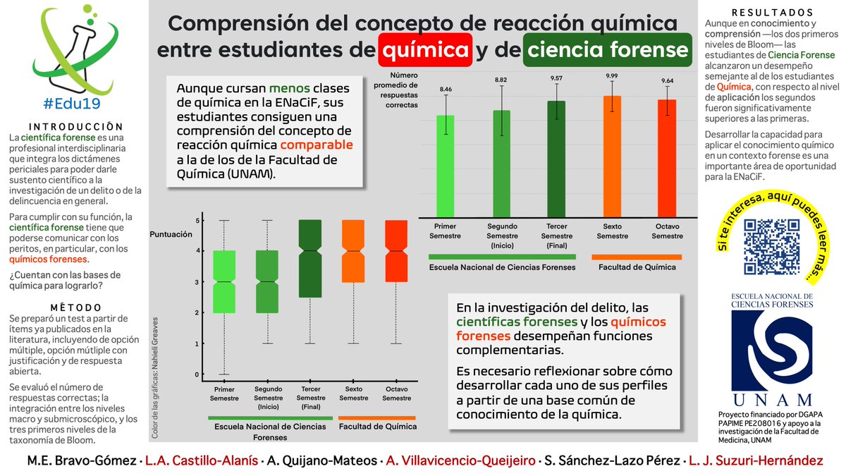 JSuzuri's tweet photo. Hi, @LatinXChem, presenting our work ‘The understanding of chemical reaction of chemistry students v. forensic science students’ at #LatinXChem23 #LatinXChemEdu #Edu19 @RSC_CERP @ChemRxiv. https://t.co/7sO3YpMCrZ