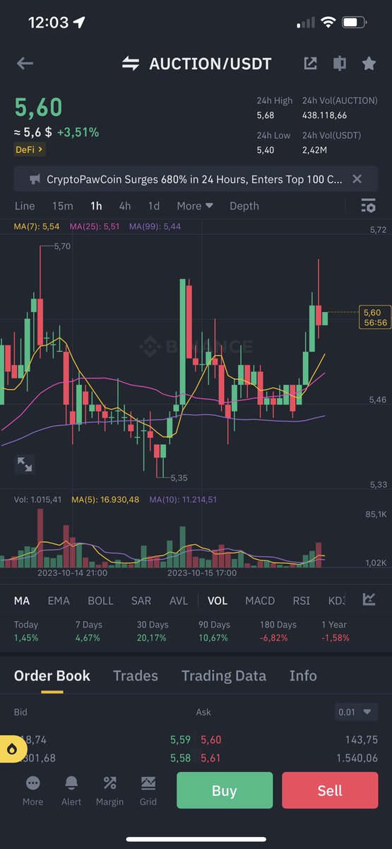 #Trader2

#Auction #Binance  tầm 5,1~5,2 có thể xổ số nha mọi người 

Con này xưa thời mới rộ IDO bơm kinh lắm k biết ae còn nhớ ko 1 trong những mùa hái ra $ 🤣🤣🤣

#Binance #Trade #holder #insight #Analytics #cryptocurrency #Chip