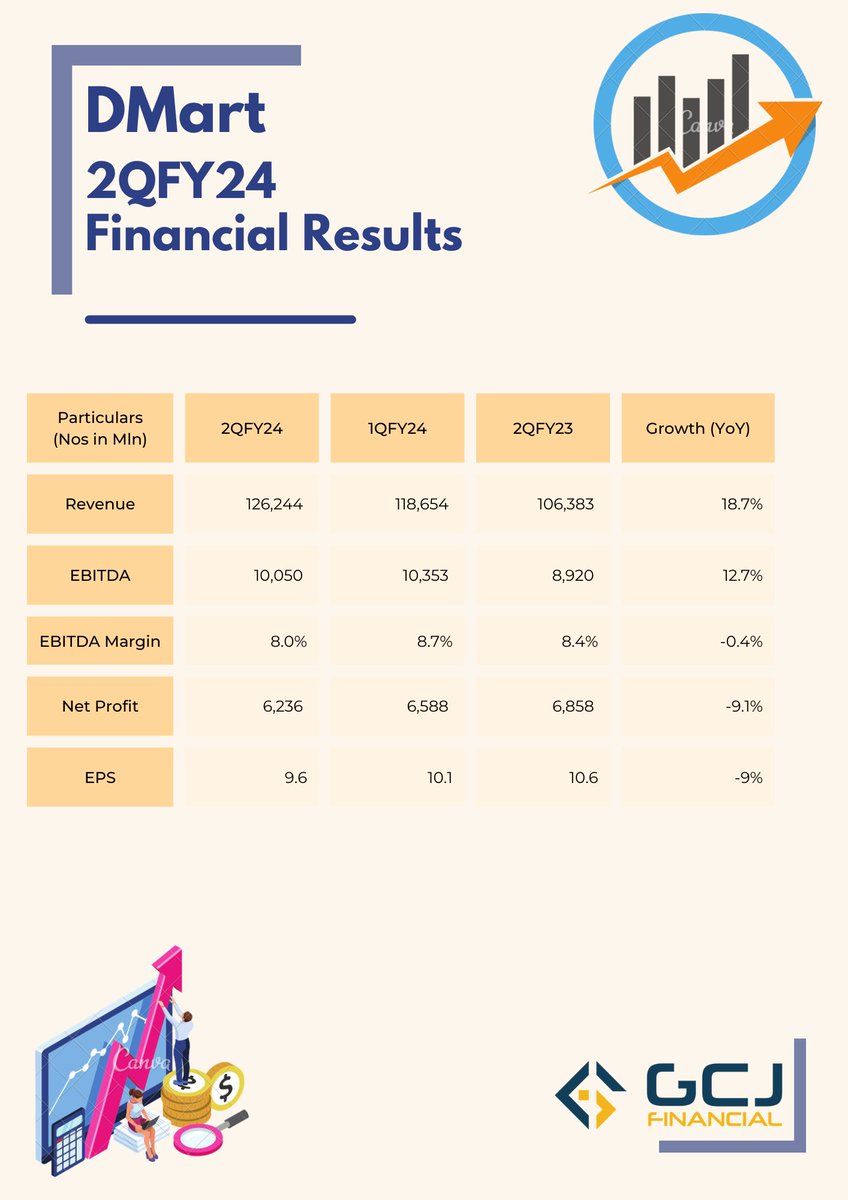 GcjFinancial's tweet photo. DMart 2QFY24 Results update
#results #DMart #2qfy24 #DMart2fy24 #nifty #sensex #BSE #NSE #sharemarket #Markets @gautammardia https://t.co/uX1gmE1Ibx
