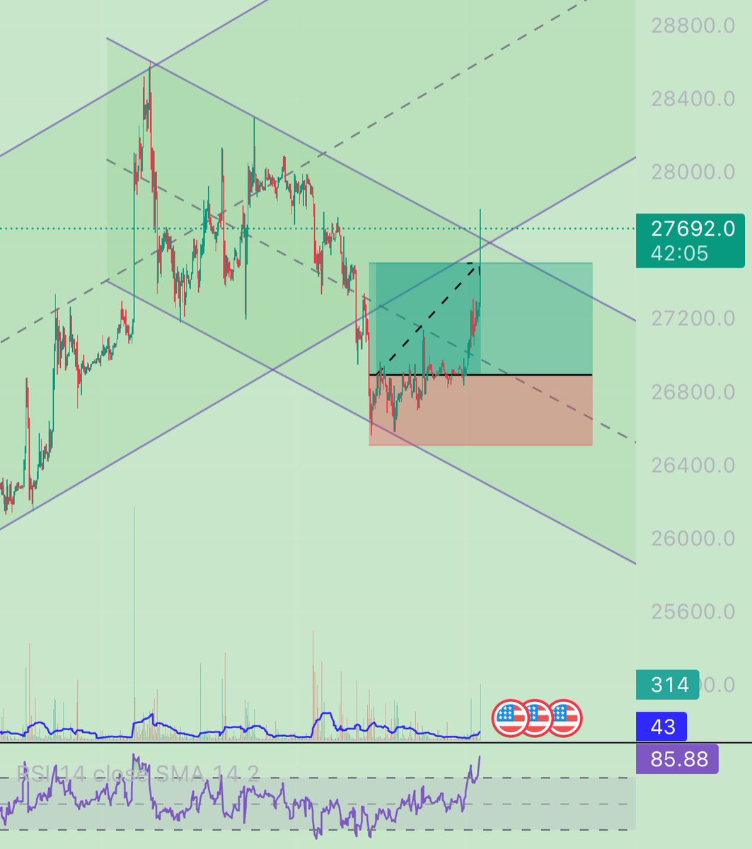 Moneyflow_kr's tweet image. #Trade4 #BTC 

목표가 도달 🚀 

25%를 제외한 모든 단기 포지션 종료

*Aiming 29k