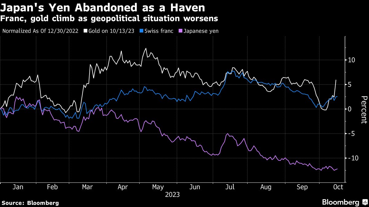 El yen está dejando de comportarse como activo refugio. Tanto el franco suizo como el dólar se han apreciado con la situación en Oriente Medio. El yen, sin embargo, no: pesan más los tipos de interés negativos🇯🇵y la incertidumbre sobre próximas actuaciones del Banco de Japón.