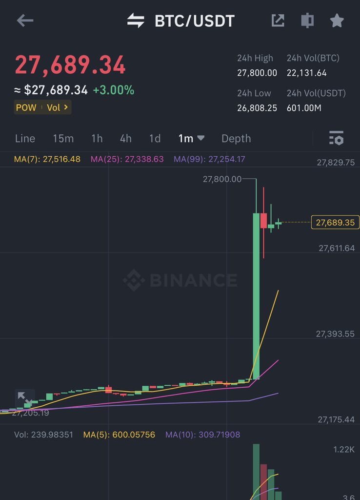 $Btc printing at this moment. Let’s fking go. 

#bitcoin #trading

Resistance around here though. Let’s watch. 

I don’t recommend shorting. But take profits is viable.