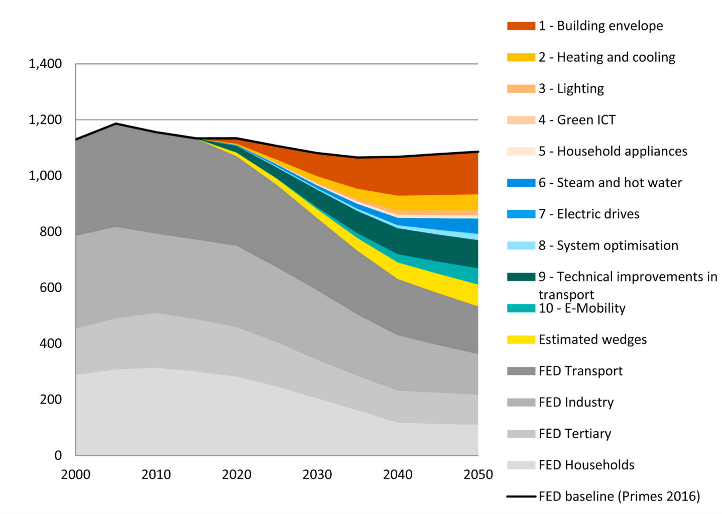 Jan Rosenow (@janrosenow) on Twitter photo The potential for energy savings across Europe is still vast.
Modelling by <a href="/FraunhoferISI/">Fraunhofer ISI</a> shows: We could halve Europe's final energy demand across the economy.
Coloured wedges are potential energy savings. The potential for energy savings across Europe is still vast.
Modelling by <a href="/FraunhoferISI/">Fraunhofer ISI</a> shows: We could halve Europe's final energy demand across the economy.
Coloured wedges are potential energy savings.