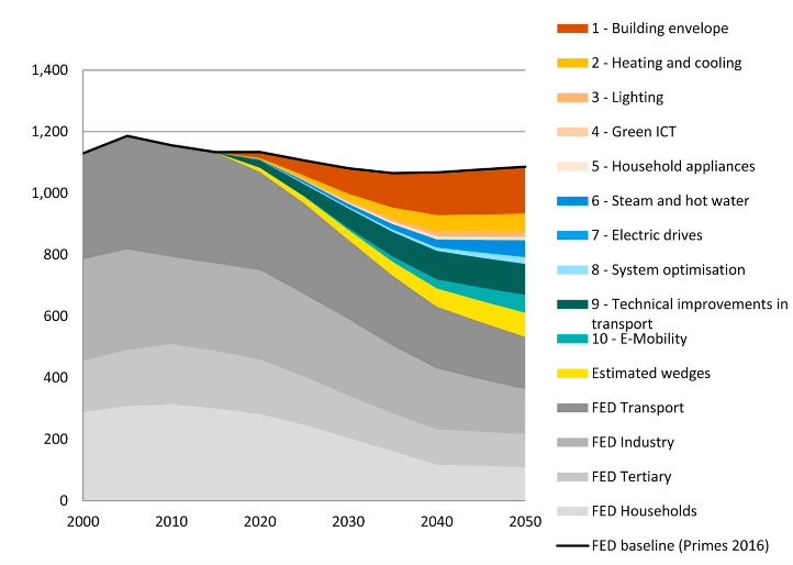 The potential for energy savings across Europe is still vast. Modelling by @FraunhoferISI shows: We could halve Europe's final energy demand across the economy. Coloured wedges are potential energy savings.