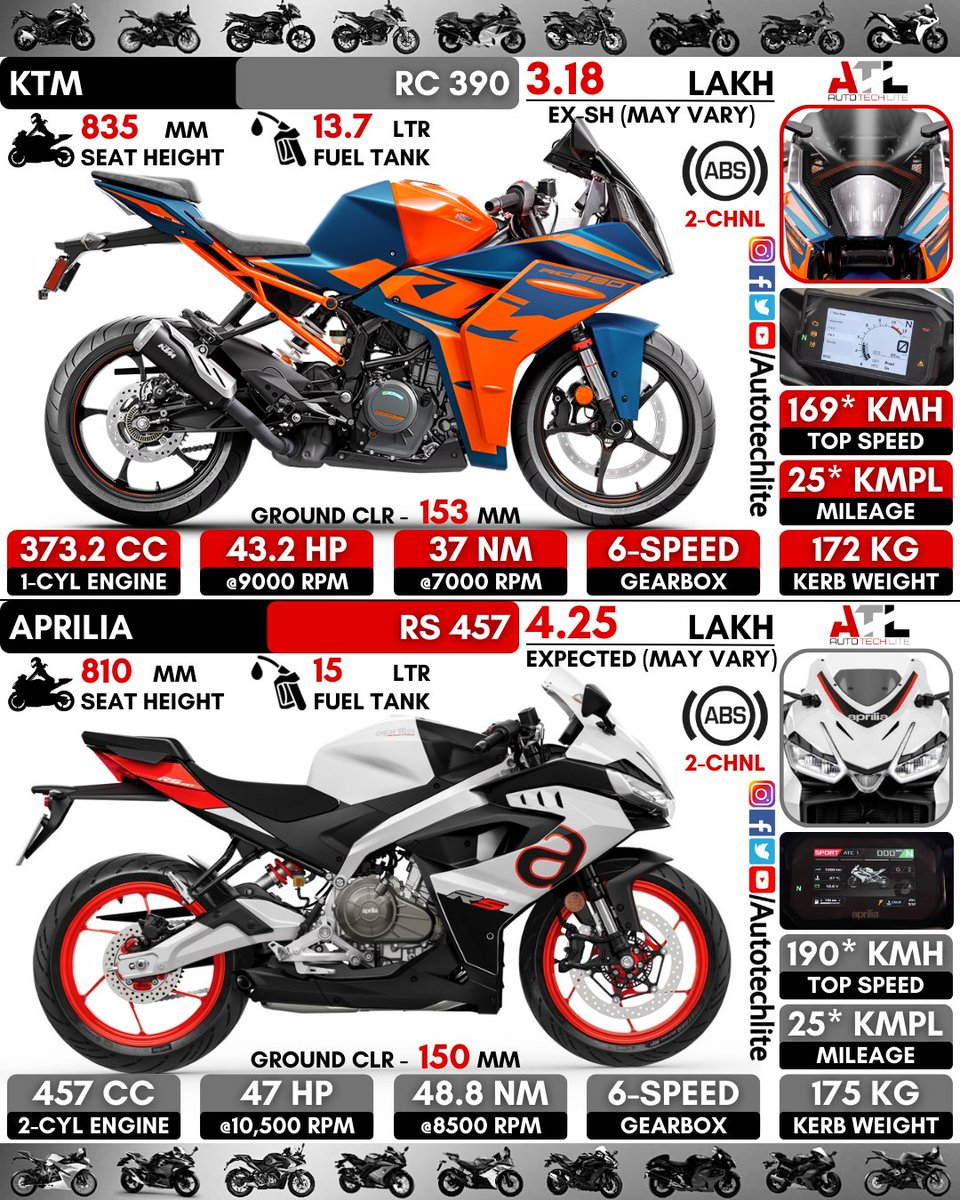 autotechlite's tweet photo. #ktm RC 390 vs #aprilia RS 457🔥..which sports bike will you choose??..will you go for single cylinder ktm instead of RS457??
.
.
@autotechlite 🇮🇳 for more amazing daily posts follow our page
.
.
#ktmrc390 #apriliars457 #apriliagram #rs #rc #rc390 #390rc #390cc #ktmrc #rs457 https://t.co/KOjrn92VUe