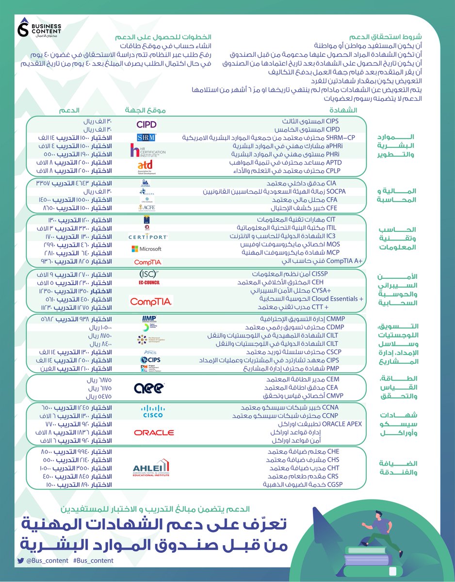 Bus_Content's tweet image. مساء الخير👋🏻

جبنا لكم أغلب الشهادات المهنية اللي يدعمها صندوق الموارد البشرية &quot;هدف&quot; وبتخصصات متعددة مثل: 

•الموارد البشرية 
• تقنية المعلومات 
•التسويق
• المحاسبة و المالية 

وغيرها الكثير لا تفوتكم💪🏻💙

-
⁧#تسويق⁩ 
⁦@mkt_chess⁩
#Bus_content