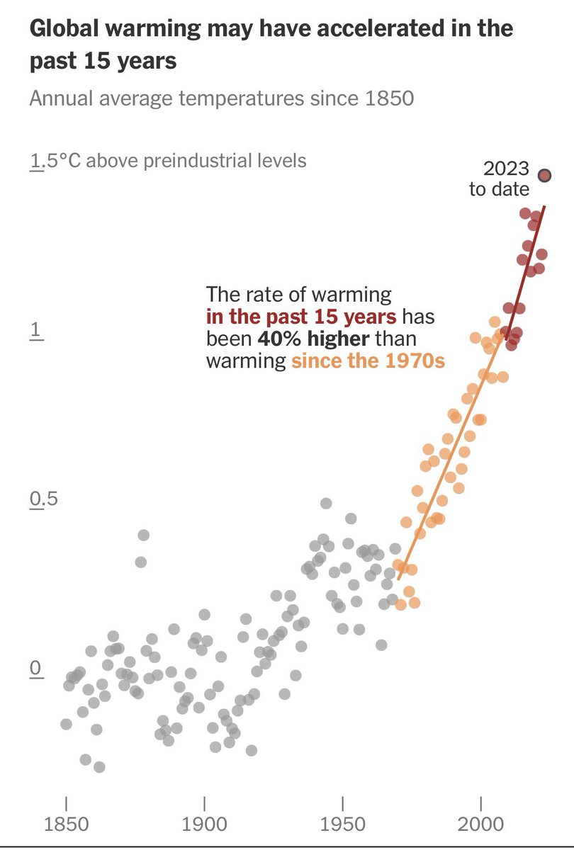 #ClimateChange 🌡️ is exceptional and caused by human greenhouse gas emissions 🏭 Warming rate of last 15 years is 40% faster than before 1970s 2023 will be warmest year on record 🥵 #globalwarming is 10 times faster than past natural warnings. And it is accelerating 🔥♨️🚩