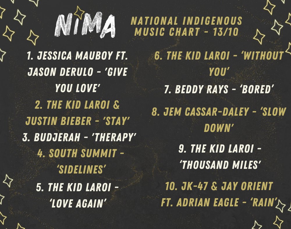 NIMAwards's tweet photo. Presenting last week's National Indigenous Music Chart.

Absolutely killer lineup as always 🖤💛❤ https://t.co/tolRbNq8wd