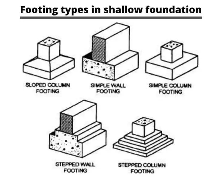 IamWadeyaP's tweet photo. #Engineering
Simple knowledge about a house foundation. https://t.co/Li3FSKVqQS